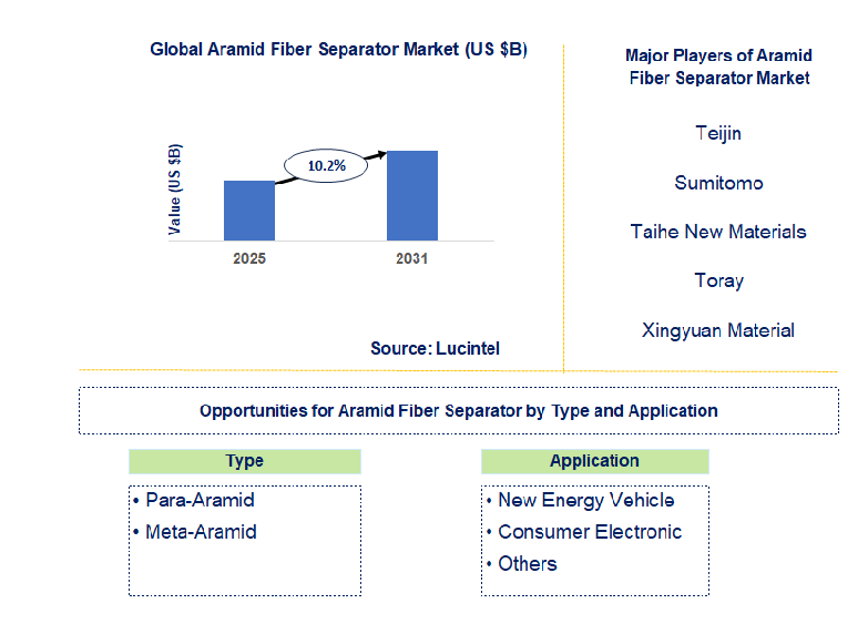 Aramid Fiber Separator Market Trends and Forecast